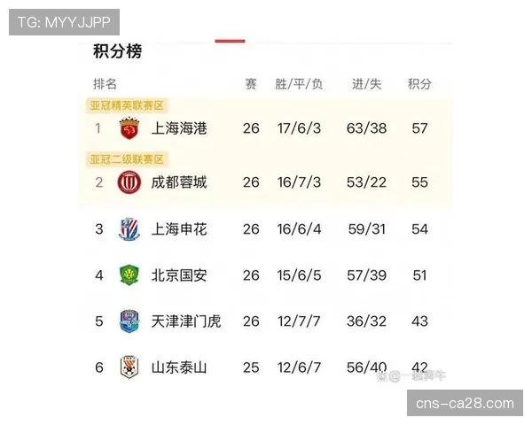 【2026年4月中超联赛·赛后·消息中超第七轮全部战罢，山东泰山、北京国安、成都蓉城位列前三